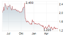 BALCO GROUP AB Chart 1 Jahr