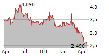 BALCO GROUP AB Chart 1 Jahr