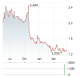 BALCO GROUP AB Aktie Chart 1 Jahr