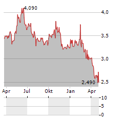 BALCO GROUP AB Aktie Chart 1 Jahr