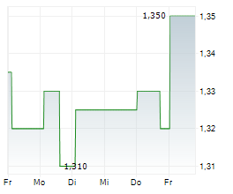 BALCO GROUP AB Chart 1 Jahr BALCO GROUP AB Chart 1 Jahr