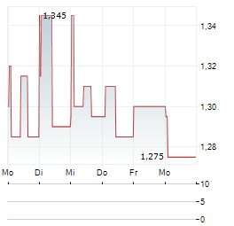 BALCO GROUP AB Aktie 5-Tage-Chart