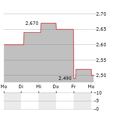 BALCO GROUP AB Aktie 5-Tage-Chart