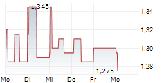 BALCO GROUP AB 5-Tage-Chart