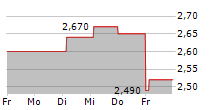 BALCO GROUP AB 5-Tage-Chart