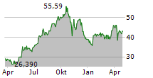 BALDWIN INSURANCE GROUP INC Chart 1 Jahr