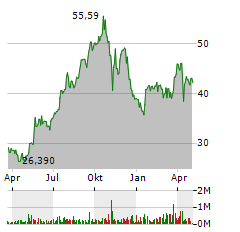 BALDWIN INSURANCE GROUP Aktie Chart 1 Jahr