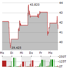 BALDWIN INSURANCE GROUP Aktie 5-Tage-Chart