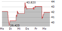 BALDWIN INSURANCE GROUP INC 5-Tage-Chart