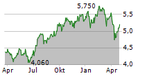 BALFOUR BEATTY PLC Chart 1 Jahr