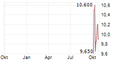 BALFOUR BEATTY PLC Chart 1 Jahr