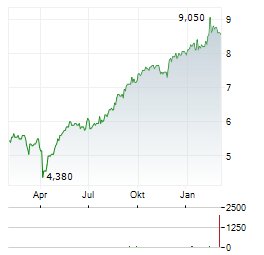 BALFOUR BEATTY Aktie Chart 1 Jahr