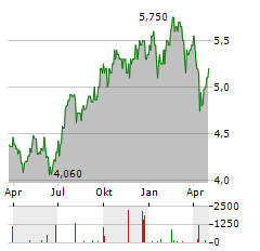 BALFOUR BEATTY Aktie Chart 1 Jahr