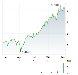 BALFOUR BEATTY Aktie Chart 1 Jahr
