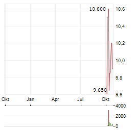 BALFOUR BEATTY Aktie Chart 1 Jahr