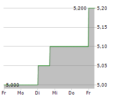 BALFOUR BEATTY PLC Chart 1 Jahr