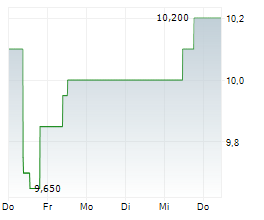 BALFOUR BEATTY PLC Chart 1 Jahr