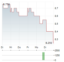 BALFOUR BEATTY Aktie 5-Tage-Chart