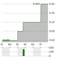 BALFOUR BEATTY Aktie 5-Tage-Chart