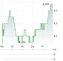 BALFOUR BEATTY Aktie 5-Tage-Chart