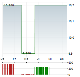 BALFOUR BEATTY Aktie 5-Tage-Chart