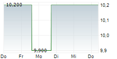 BALFOUR BEATTY PLC 5-Tage-Chart