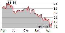 BALL CORPORATION Chart 1 Jahr