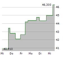 BALL CORPORATION Chart 1 Jahr