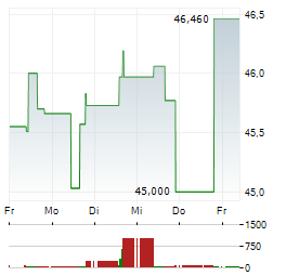 BALL Aktie 5-Tage-Chart