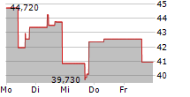 BALL CORPORATION 5-Tage-Chart