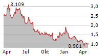 BALLARD POWER SYSTEMS INC Chart 1 Jahr