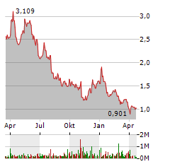 BALLARD POWER Aktie Chart 1 Jahr