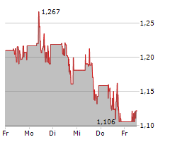 BALLARD POWER SYSTEMS INC Chart 1 Jahr