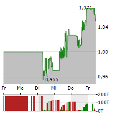 BALLARD POWER Aktie 5-Tage-Chart