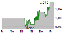 BALLARD POWER SYSTEMS INC 5-Tage-Chart