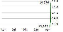 BALLYS CORPORATION Chart 1 Jahr