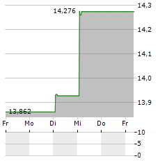 BALLYS Aktie 5-Tage-Chart