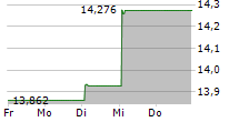 BALLYS CORPORATION 5-Tage-Chart