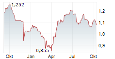 BALLYS INTRALOT SA Chart 1 Jahr