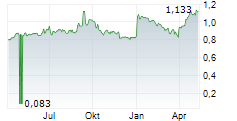 BALLYS INTRALOT SA Chart 1 Jahr