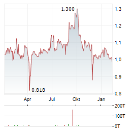 BALLYS INTRALOT Aktie Chart 1 Jahr