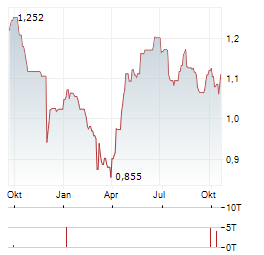 BALLYS INTRALOT Aktie Chart 1 Jahr