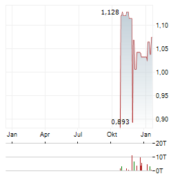 BALLYS INTRALOT Aktie Chart 1 Jahr