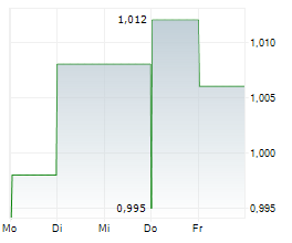 BALLYS INTRALOT SA Chart 1 Jahr