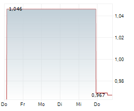 BALLYS INTRALOT SA Chart 1 Jahr