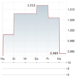BALLYS INTRALOT Aktie 5-Tage-Chart