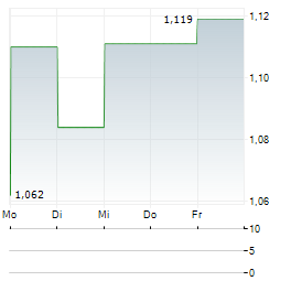 BALLYS INTRALOT Aktie 5-Tage-Chart