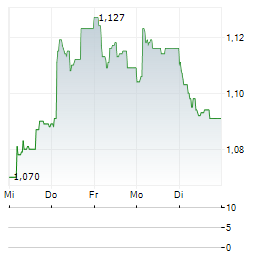 BALLYS INTRALOT Aktie 5-Tage-Chart