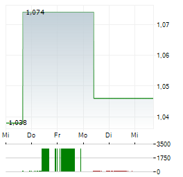 BALLYS INTRALOT Aktie 5-Tage-Chart