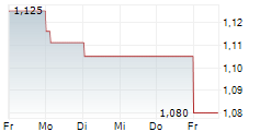 BALLYS INTRALOT SA 5-Tage-Chart